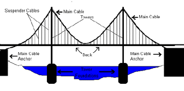 Suspension bridge  Wikipedia